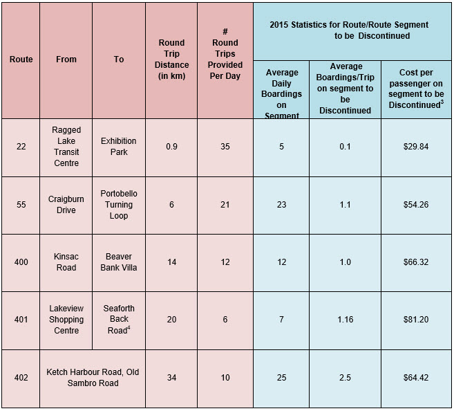 Ridership and Cost of Low Ridership Routes