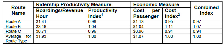 Ridership productivity