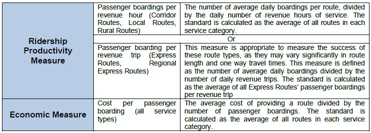 Measuring Productivity and Economic Measures