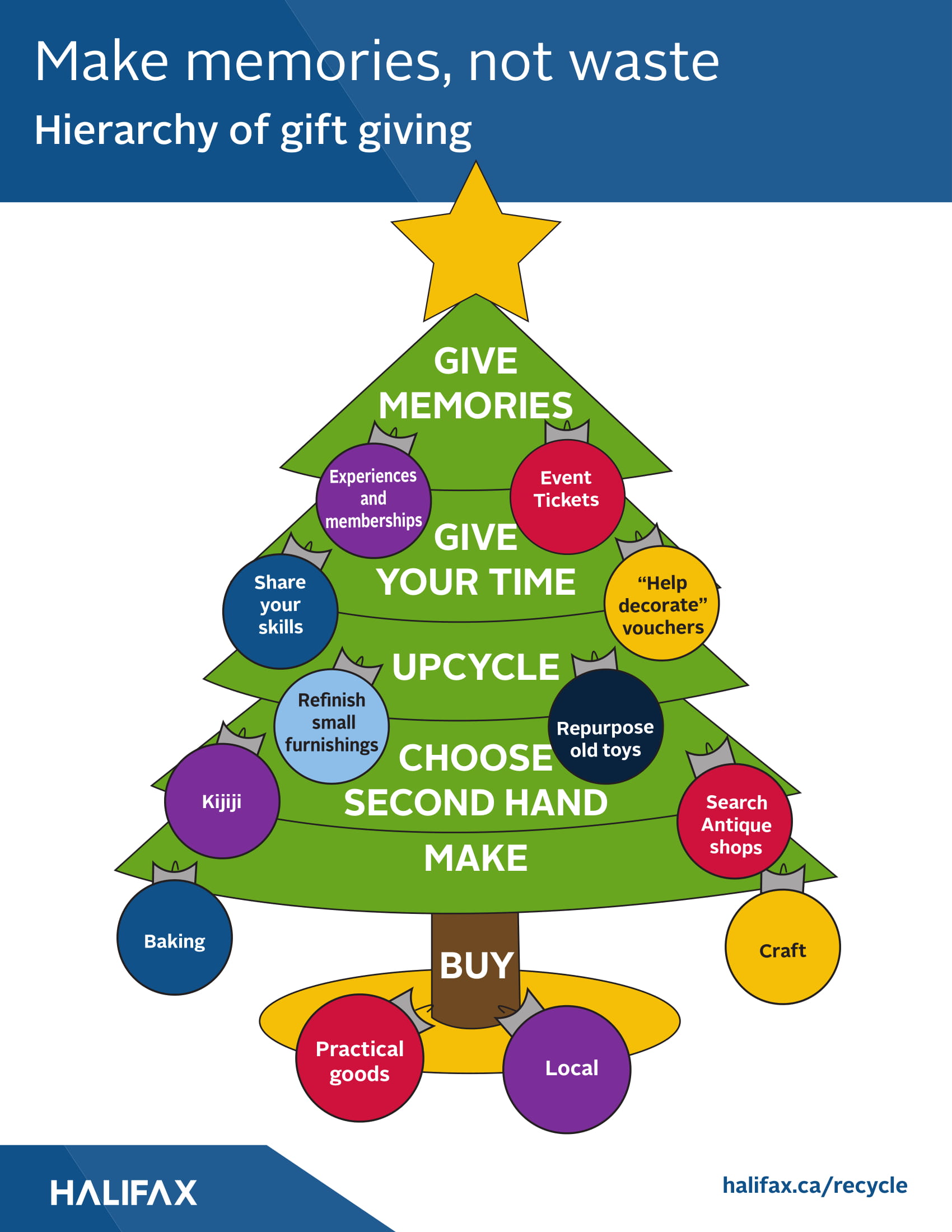 A hierarchy of gift giving options is presented in the shape of a Christmas Tree