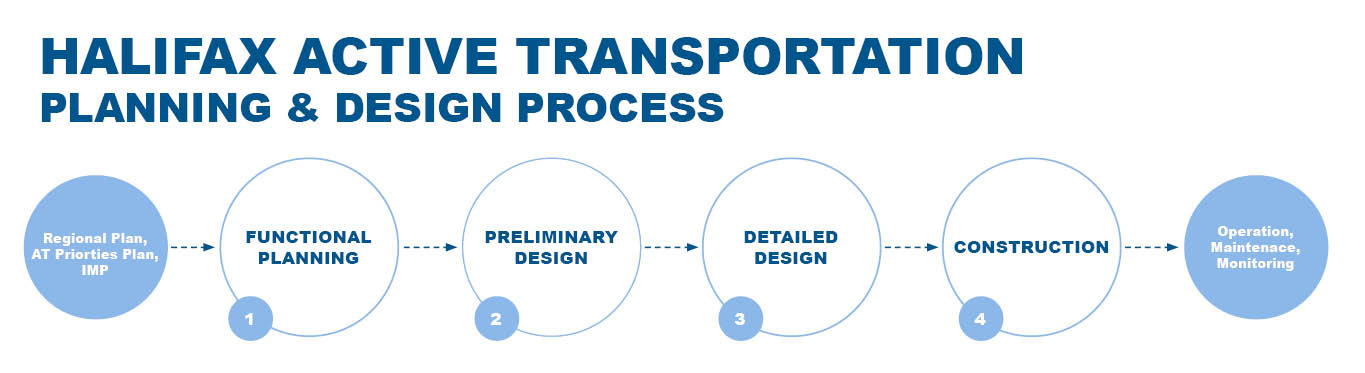 Active transportation planning and design process