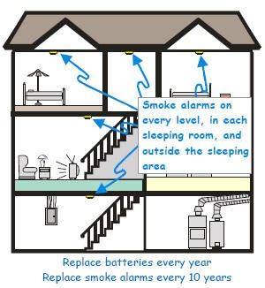 Where smoke alarms are required in the home diagram.