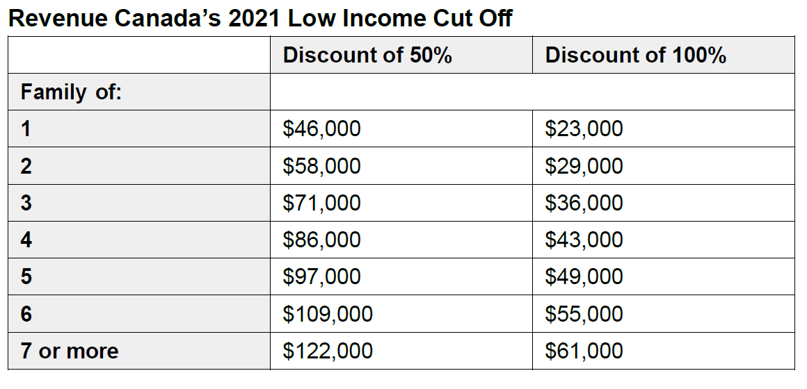 A table demonstrating Revenue Canada's 2021 Low Income Cut Off