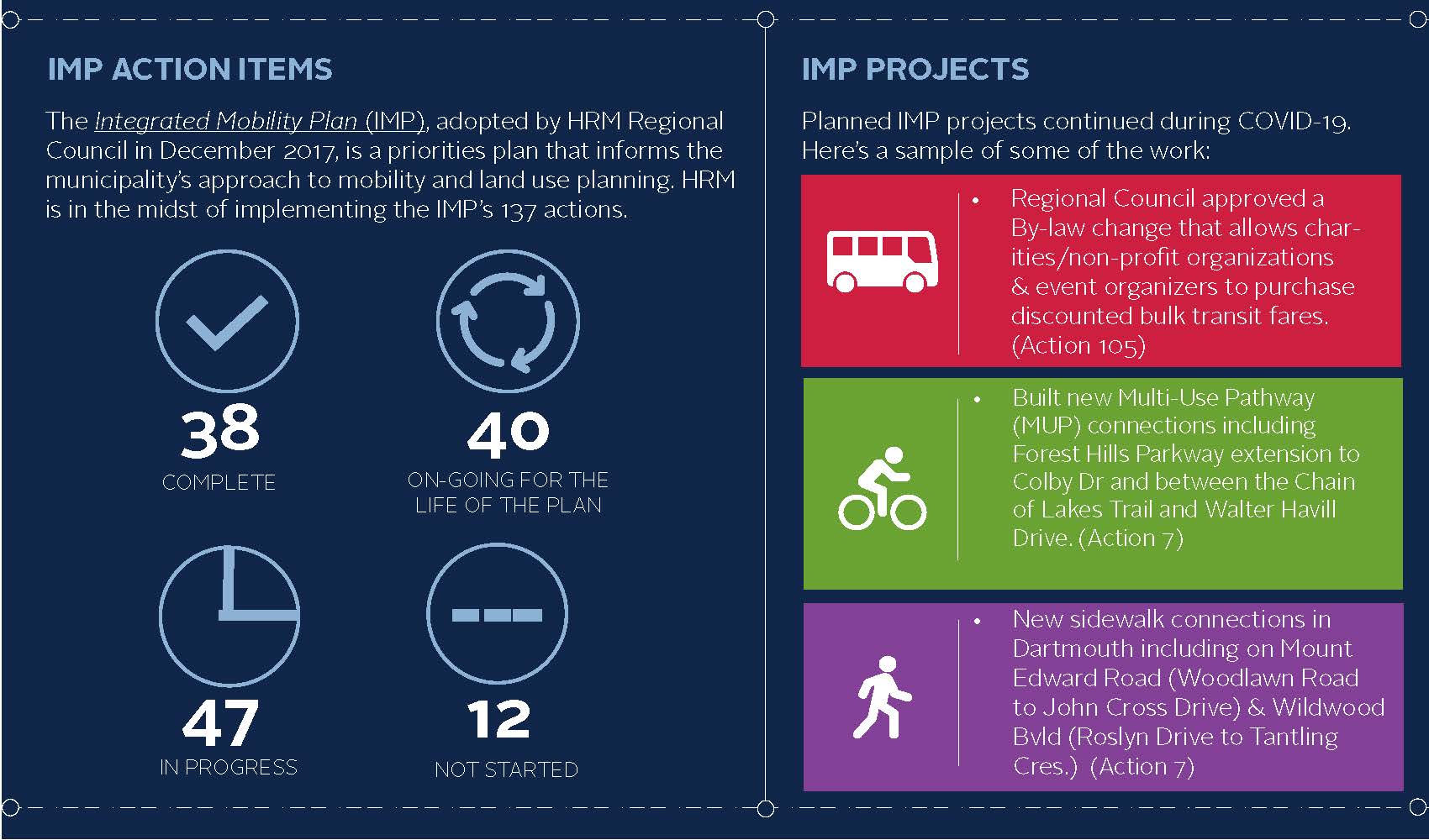 Graphic showing IMP Action Items & a sampling of projects
