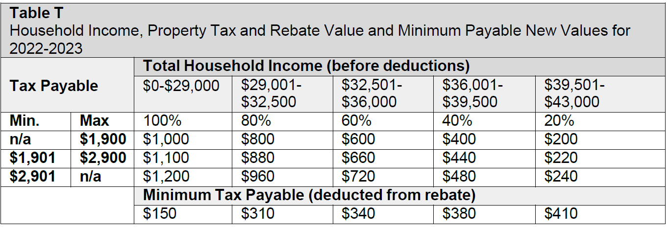 A table that outlines household income, property tax and rebate value and minimum payable new values for 2022/23