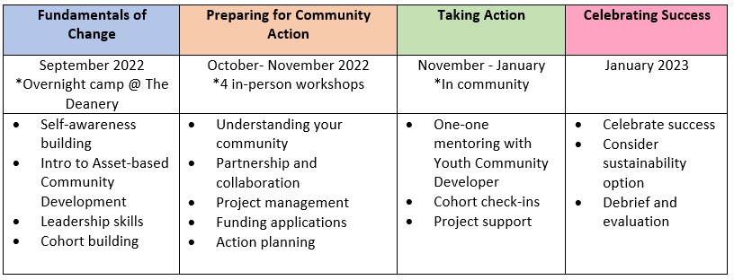 community change table