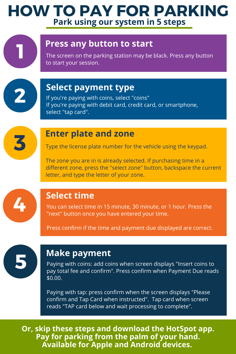 Press any button to start, Select payment type, Enter plate and zone, Enter Time, and Select Payment.