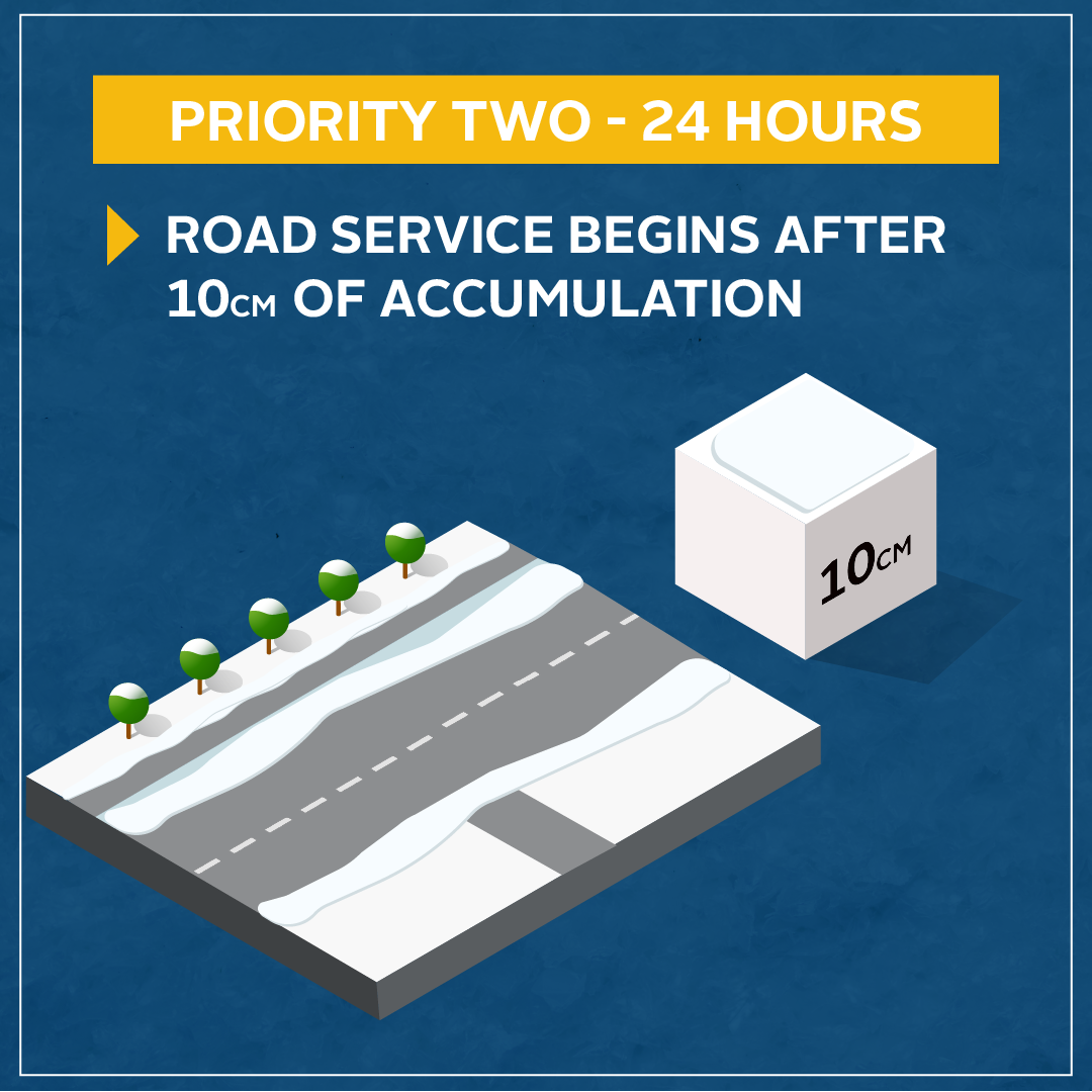 cartoon rendering of priority two roadway with 10cm of snow accumulation.