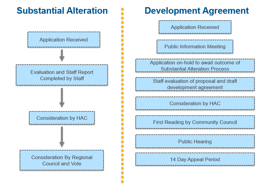 Flowchart showing the Heritage Development Agreement process.