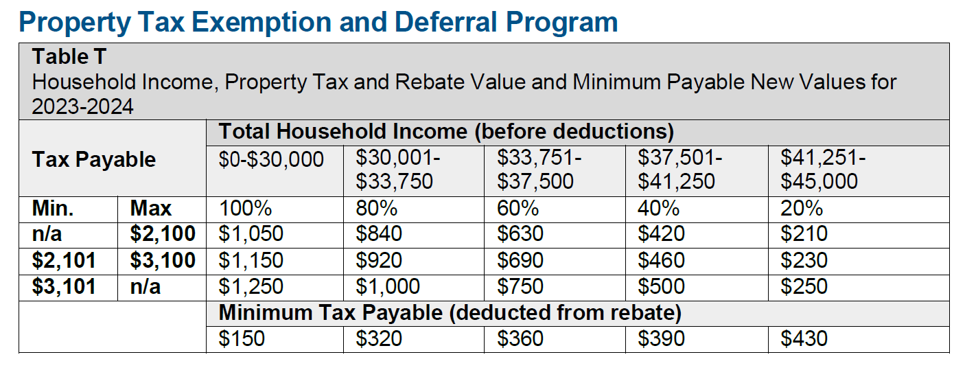 A table that outlines household income, property tax and rebate value and minimum payable new values for 2023/24