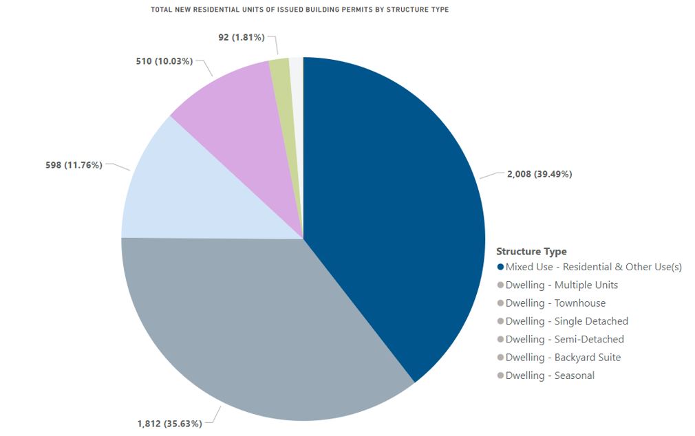 Permit volume processing times Halifax
