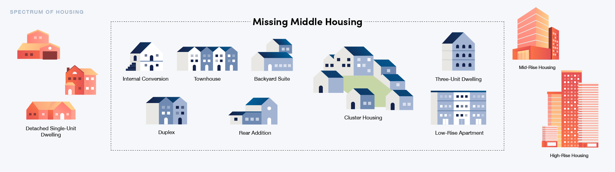 A graphic of various types of missing middle housing represented as colourful icons
