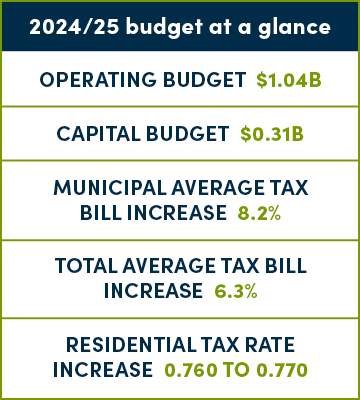 2024/25 Budget at a Glance