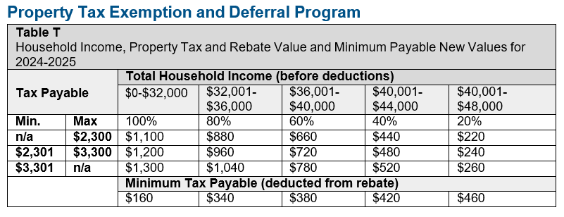 Current Table T showing Affordable Access Program