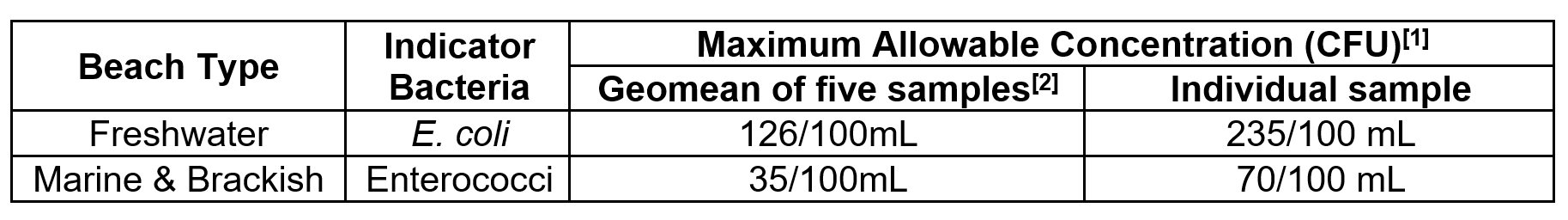 Allowable bacteria levels table