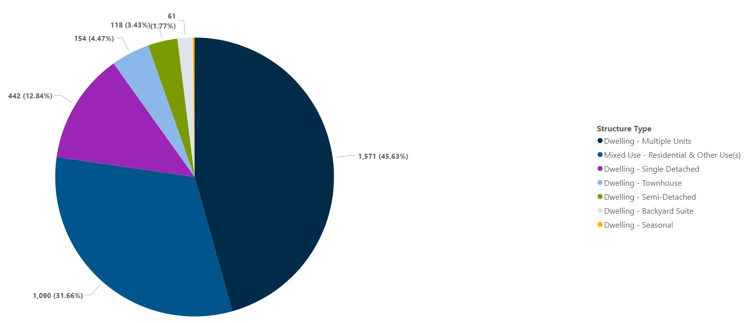 Number of Residential units issued by Structure Type