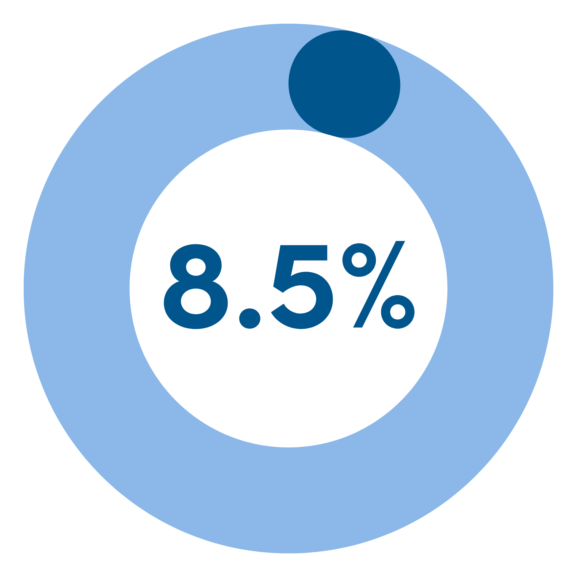 Graphic showing 8.5%.