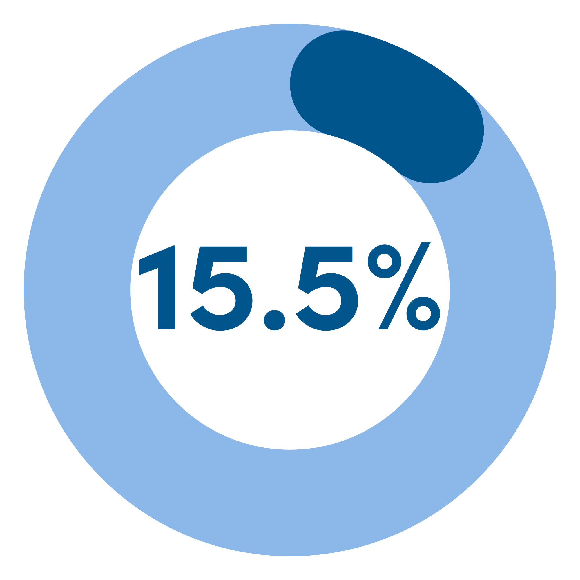 Graphic showing 15.5%.