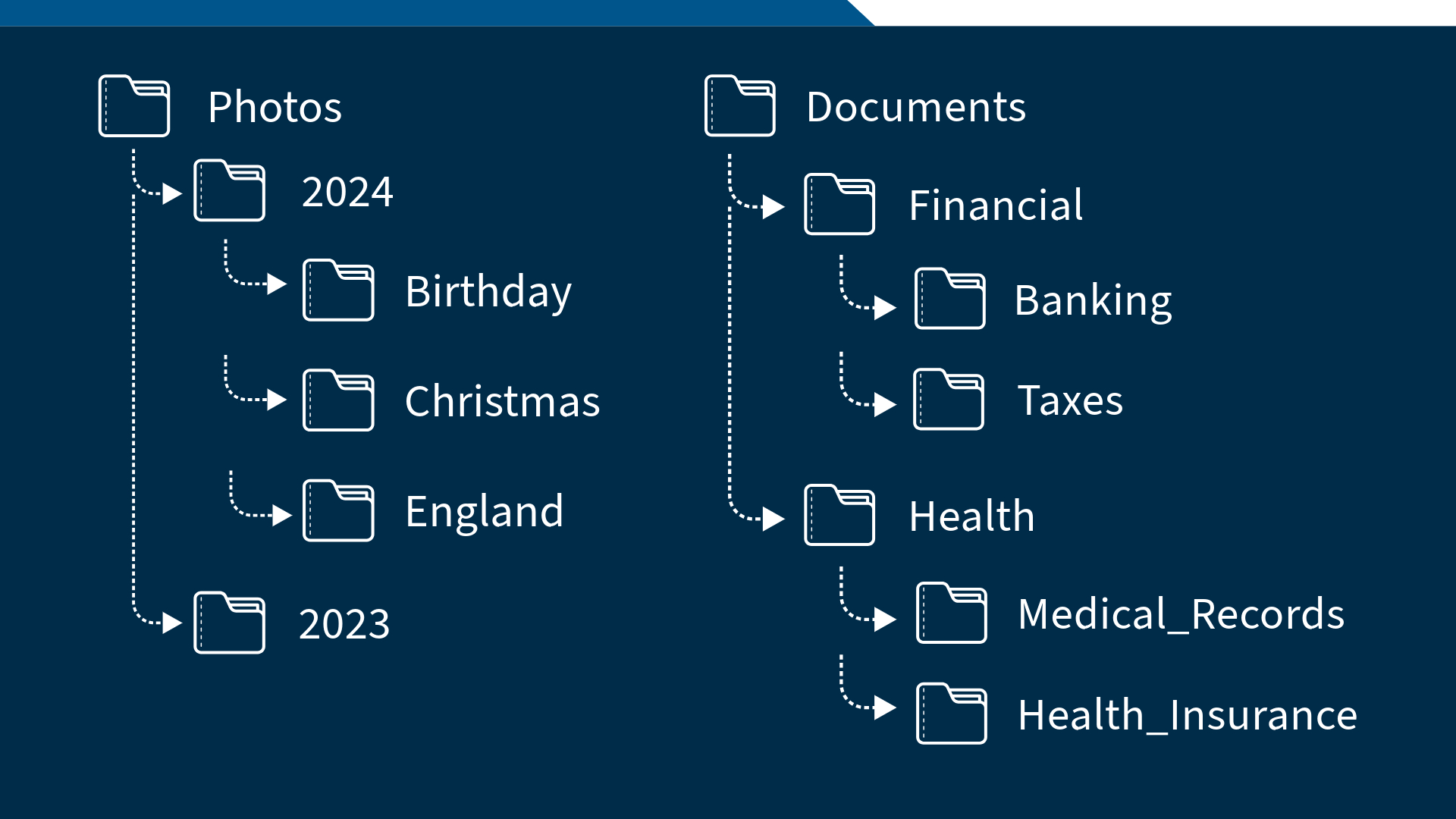 A blue background with white writing and folder icons showing a file structure example.