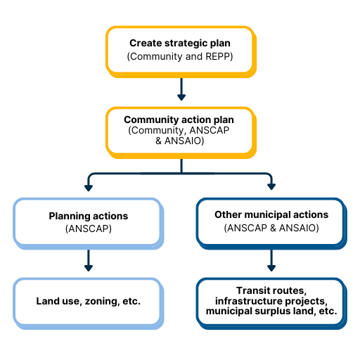 A flowchart illustrating the process of creating and implementing community action plans.  The top box reads 'Create strategic plan (Community and REPP)' and points downward. The second box reads 'Community action plan (Community, ANSCAP & ANSAIO)' and branches into two paths: On the left, 'Planning actions (ANSCAP),' leading to 'Land use, zoning, etc.' On the right, 'Other municipal actions (ANSCAP & ANSAIO),' leading to 'Transit routes, infrastructure projects, municipal surplus land, etc.