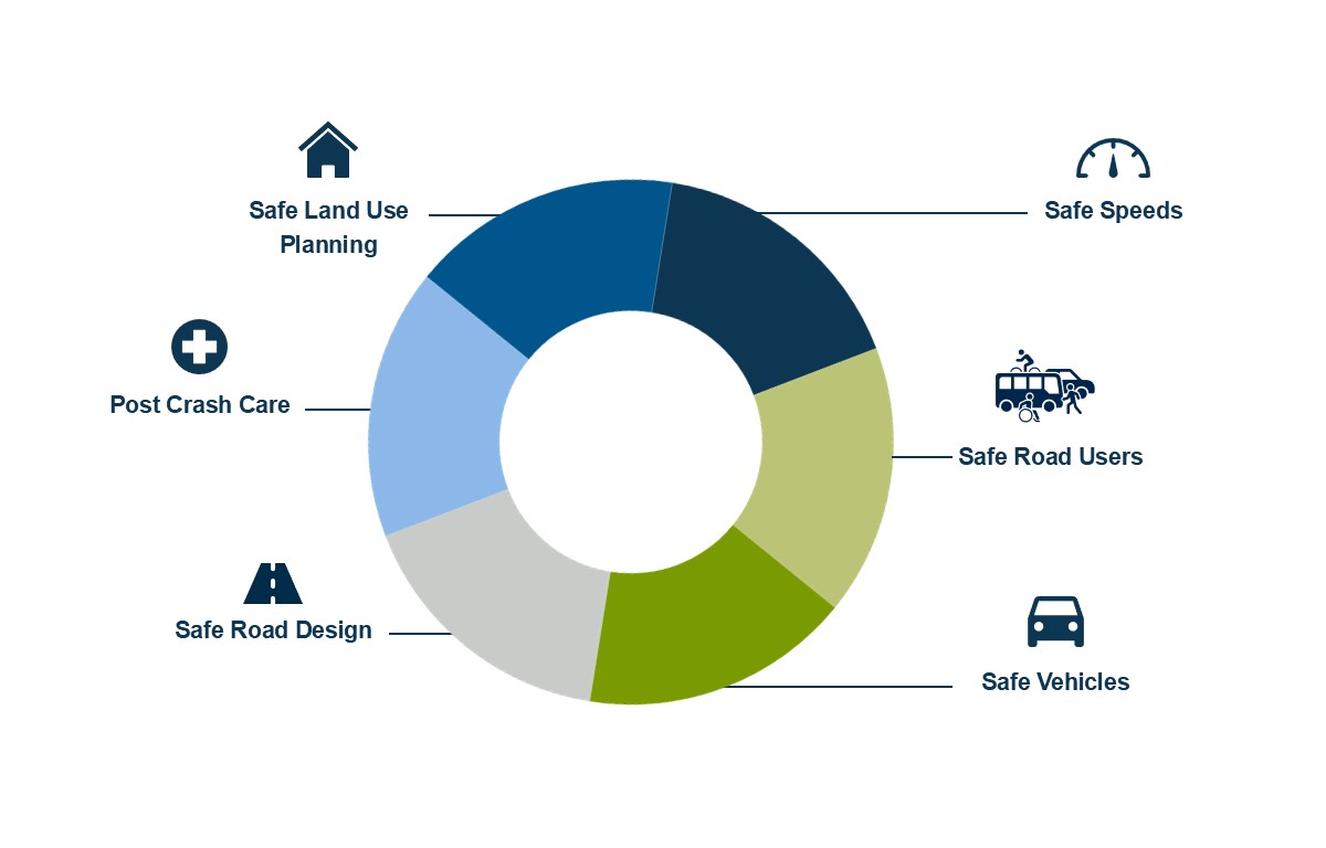 Image showing a circle divided into six segments, representing the six areas of the safe system approach to road safety: safe speeds, safe road users, safe vehicles, safe road design, safe land use planning, and post crash care. 