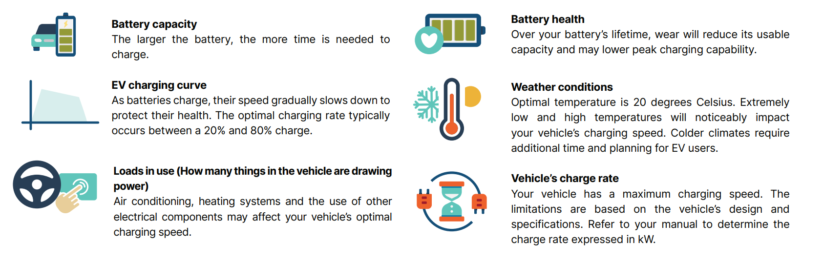 Graph of factors affecting EV charging.