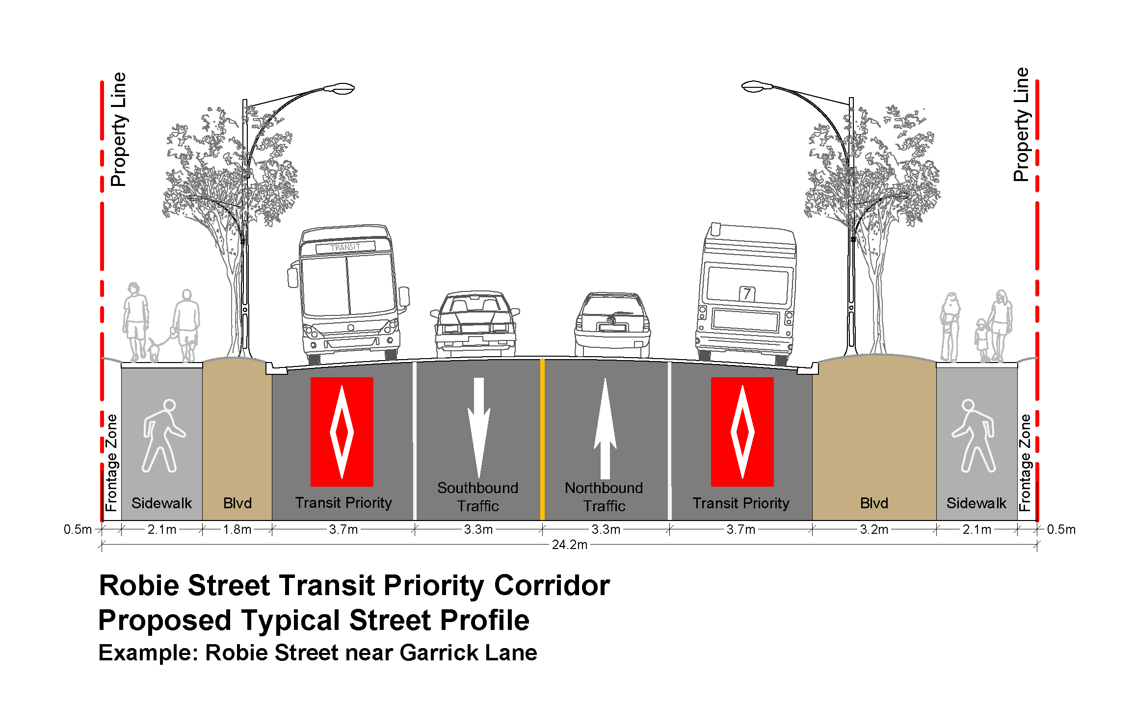 Cross-section diagram of the proposed Robie Street Transit Priority Corridor near Garrick Lane. From left to right: 0.5m frontage zone, 2.1m sidewalk, 1.8m boulevard with tree and lamp post, 3.7m transit lane with bus, 3.3m southbound lane, 3.3m northbound lane, 3.7m transit lane with bus, 3.2m boulevard with tree and lamp post, 2.1m sidewalk, 0.5m frontage zone. Red dashed lines show property lines. Pedestrians are shown on sidewalks.