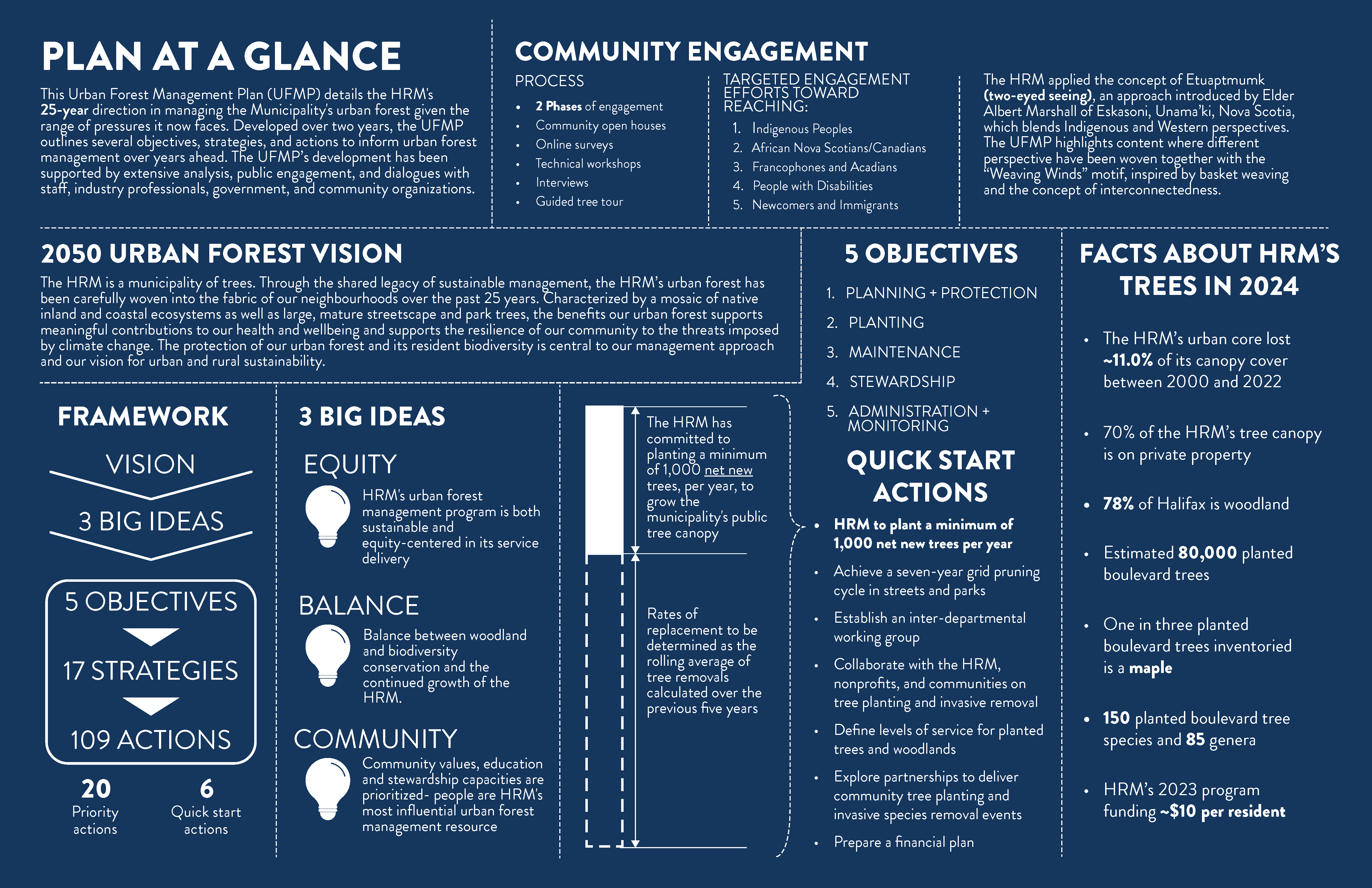 This infographic summarizes Halifax’s 25-year Urban Forest Management Plan. It outlines a 2050 vision for a sustainable, resilient urban forest with five objectives, 17 strategies, and 109 actions. Key themes include equity, conservation-growth balance, and community stewardship. Halifax will plant at least 1,000 net new trees annually. The plan was shaped by extensive public engagement and includes both Indigenous and Western perspectives.