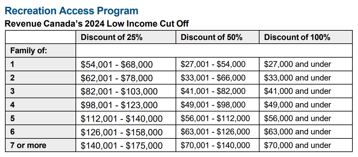 Revenue Canada's Low-Income Cut Off table for the Recreation Access Program - valid until December 31, 2025. 