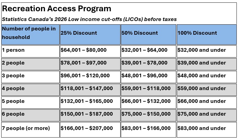 Statistic's Canada 2026 low income cut-off table - based on household size and noting income thresholds for each size.